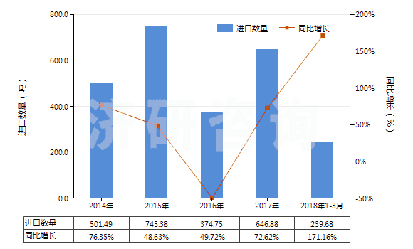 2014-2018年3月中國非零售純合成纖維短纖單紗(純指按重量計其他合成纖維短纖含量在85%及以上)(HS55094100)進口量及增速統(tǒng)計